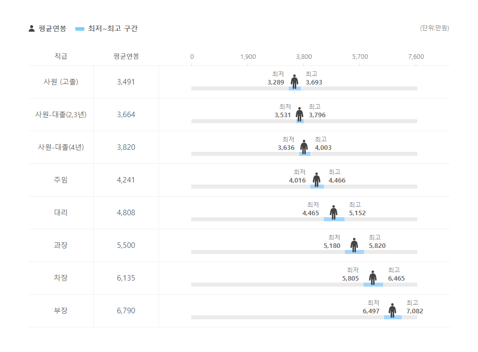 우성 직급별 평균연봉