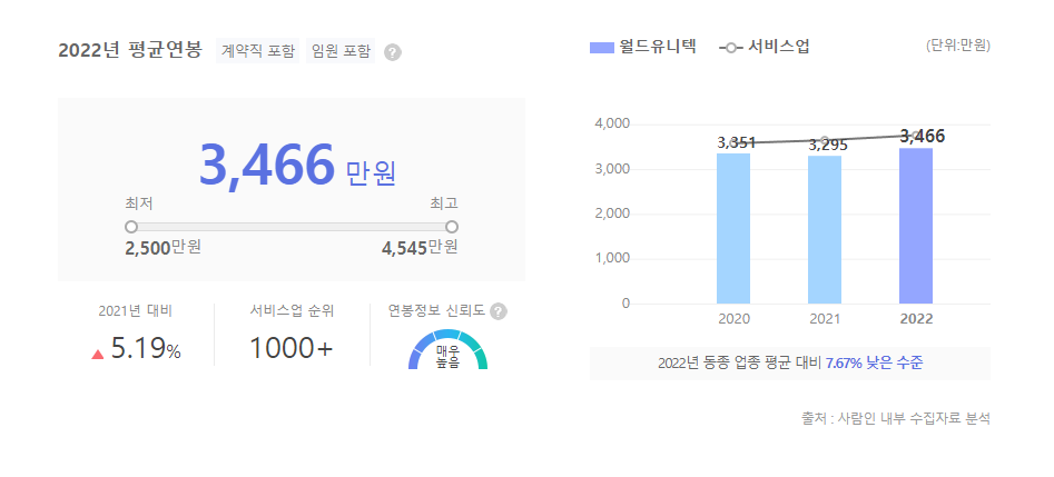 월드유니텍 평균연봉