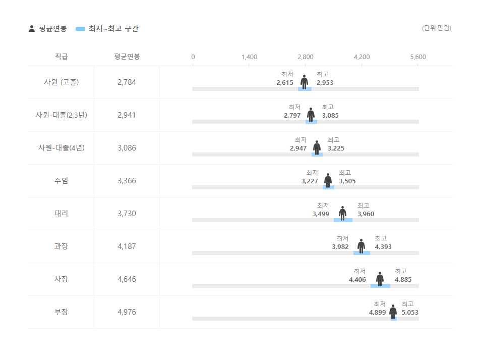 유앤미시스템 직급별 평균연봉