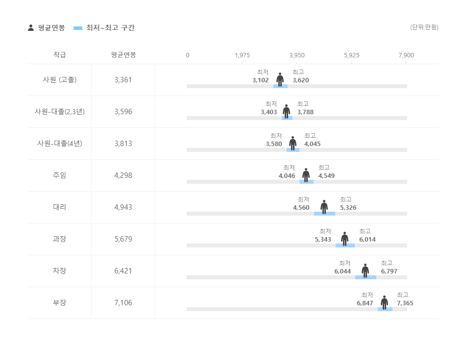 유영제약 직급별 평균연봉