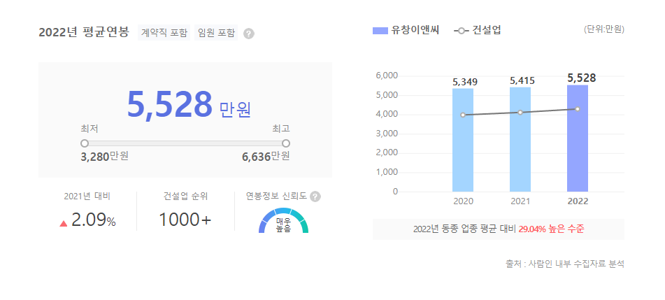 유창이앤씨 평균연봉