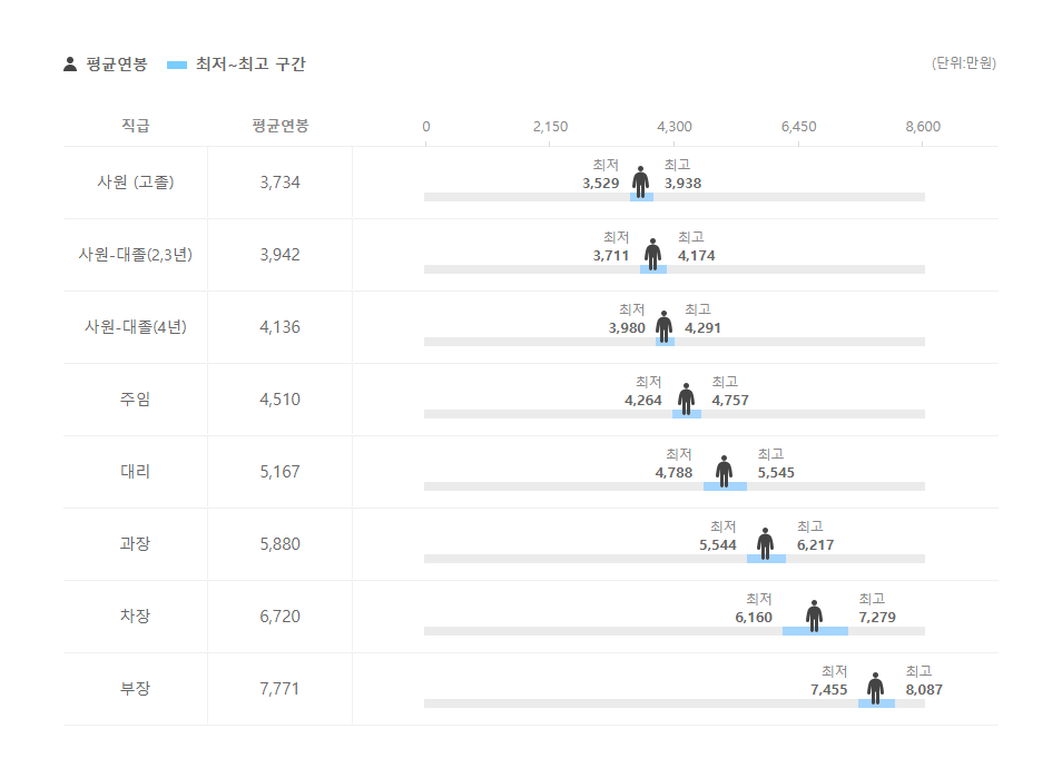 인스트루먼트시스템즈코리아 직급별 평균연봉