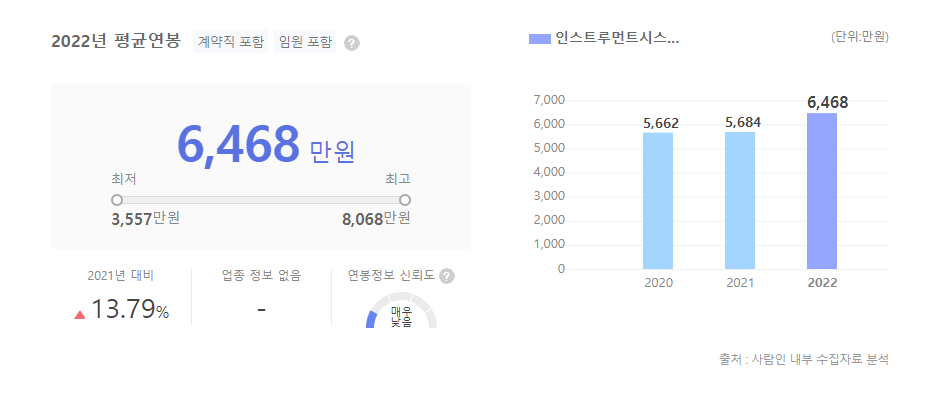 인스트루먼트시스템즈코리아 평균연봉