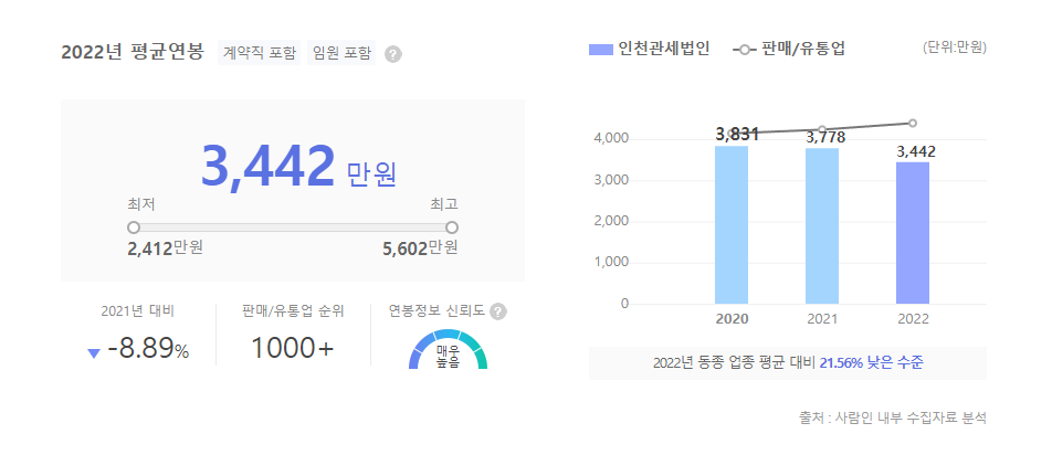 인천관세법인 평균연봉