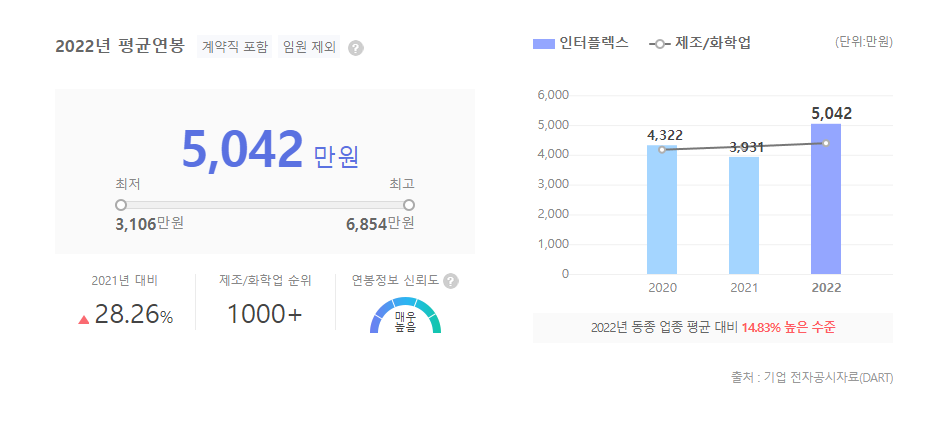 인터플렉스 평균연봉