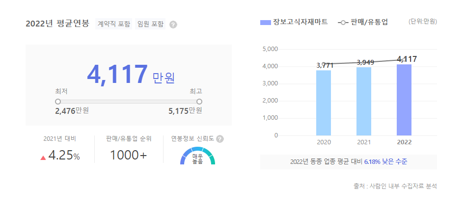 장보고식자재마트 평균연봉