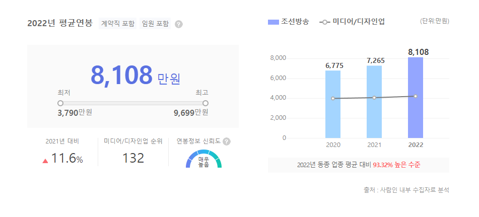 조선방송 평균연봉