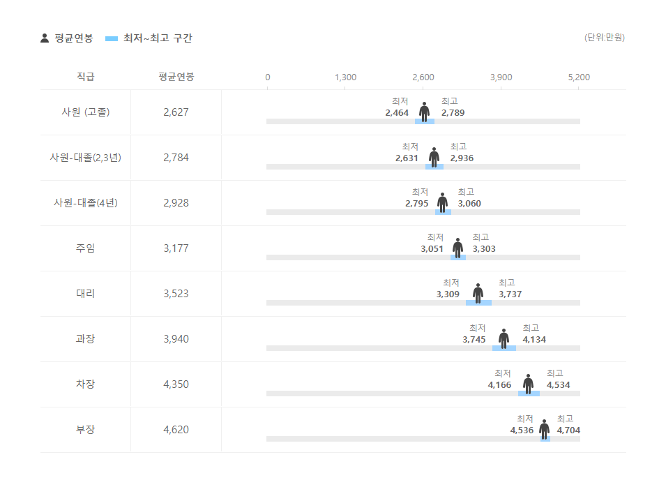 지앤비시스템 직급별 평균연봉