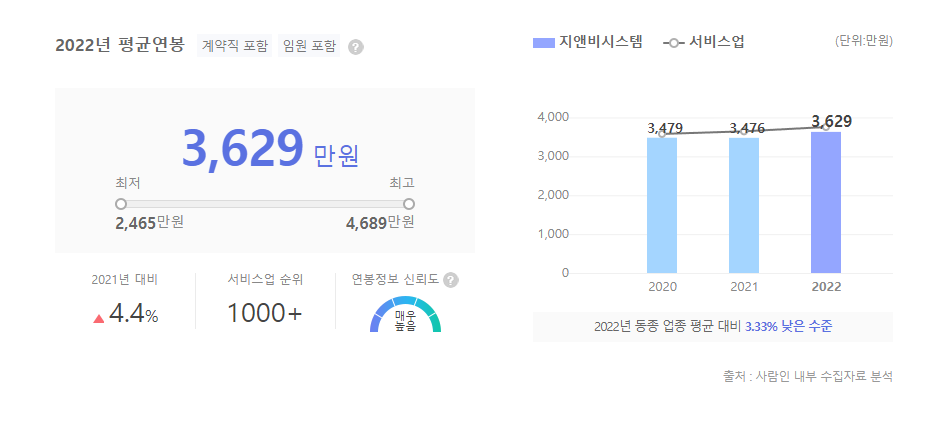 지앤비시스템 평균연봉