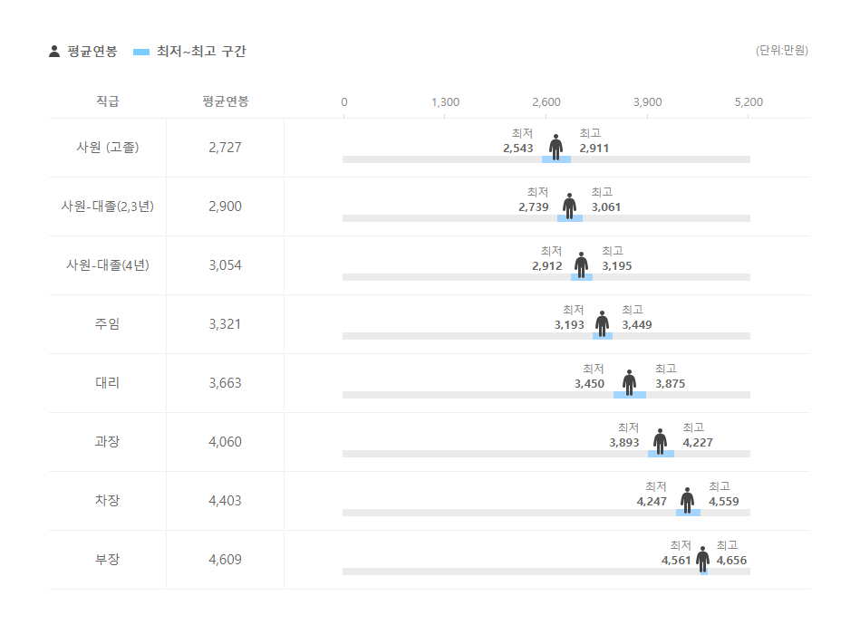 캡스텍 직급별 평균연봉