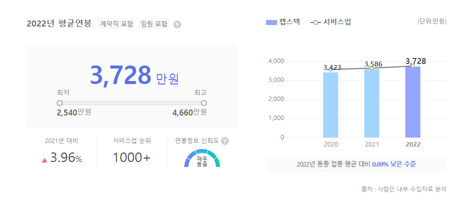 캡스텍 평균연봉