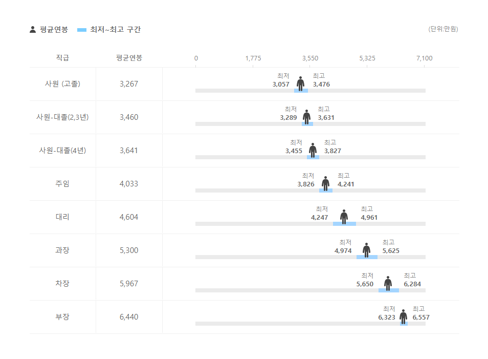 쿠쿠전자 직급별 평균연봉