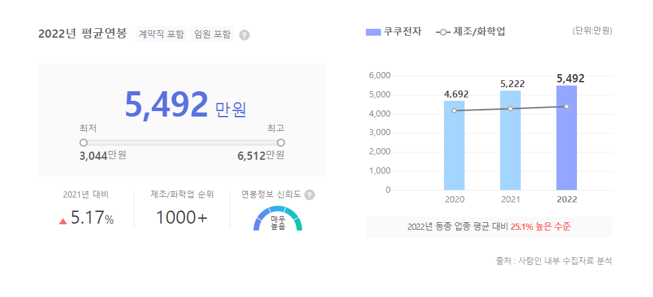 쿠쿠전자 평균연봉