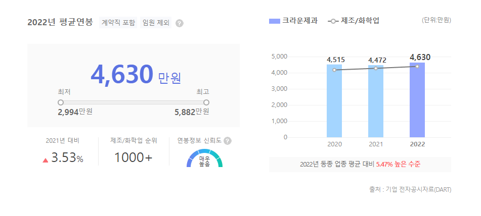 크라운제과 평균연봉
