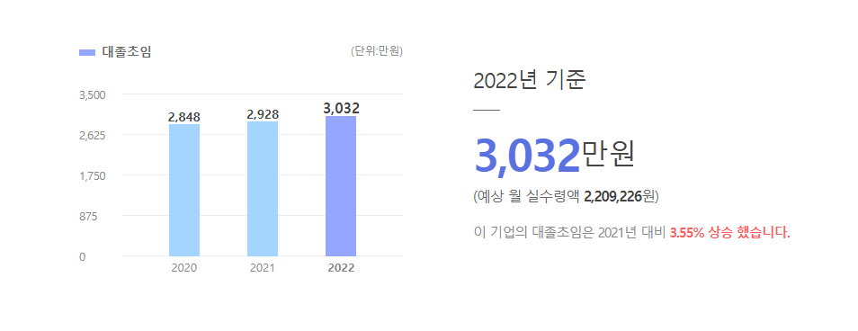 타워피엠씨 대졸초임