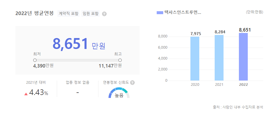 텍사스인스트루먼트코리아 평균연봉