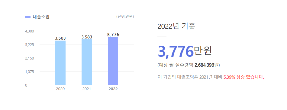 티엠씨 대졸초임
