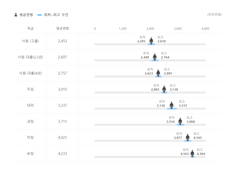 티오에스코리아 직급별 평균연봉