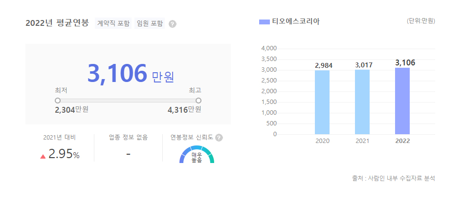 티오에스코리아 평균연봉