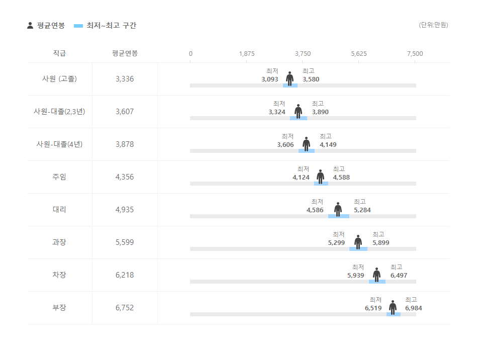 프라임에셋 직급별 평균연봉