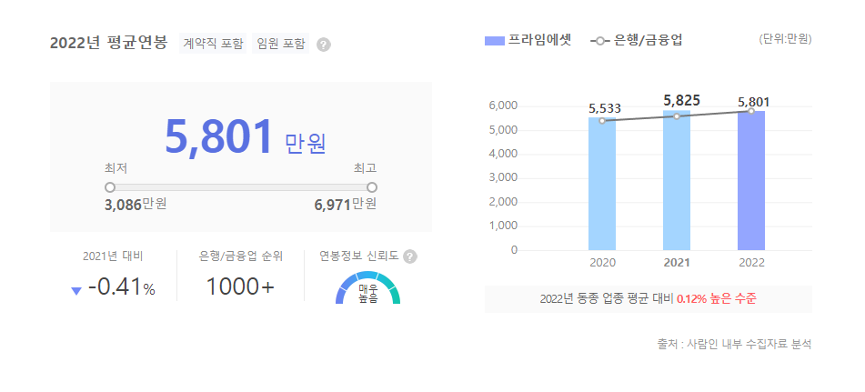 프라임에셋 평균연봉