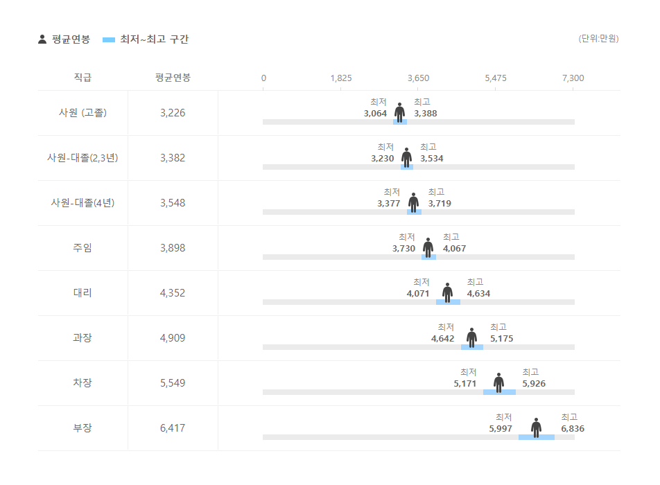 피에스앤마케팅 직급별 평균연봉