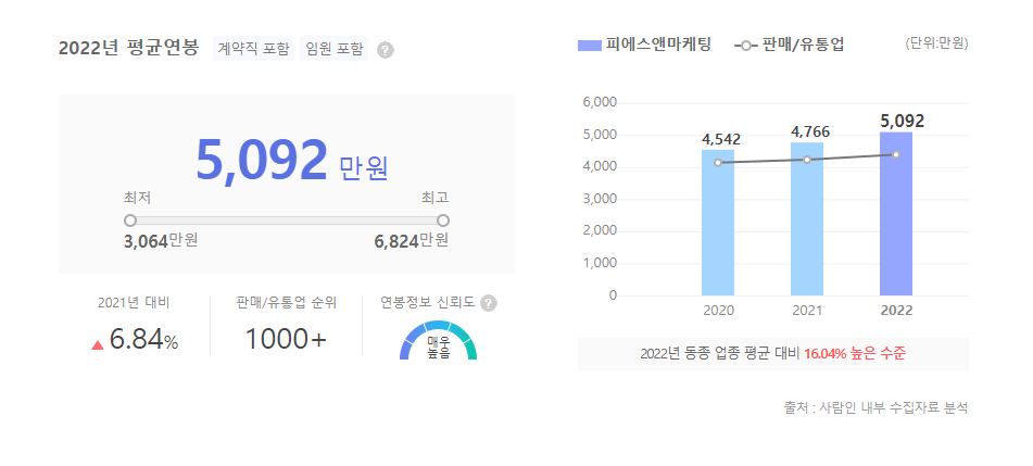 피에스앤마케팅 평균연봉