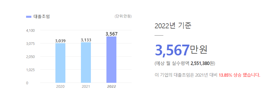피엔티 대졸초임