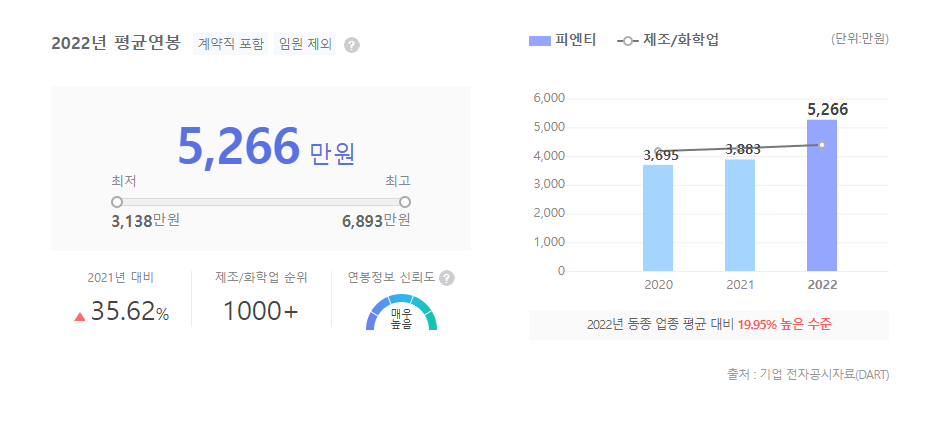 피엔티 평균연봉