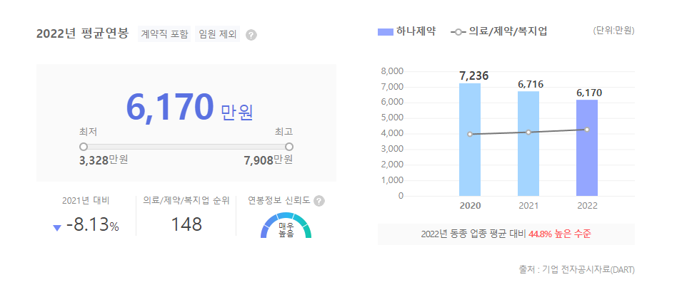하나제약 평균연봉