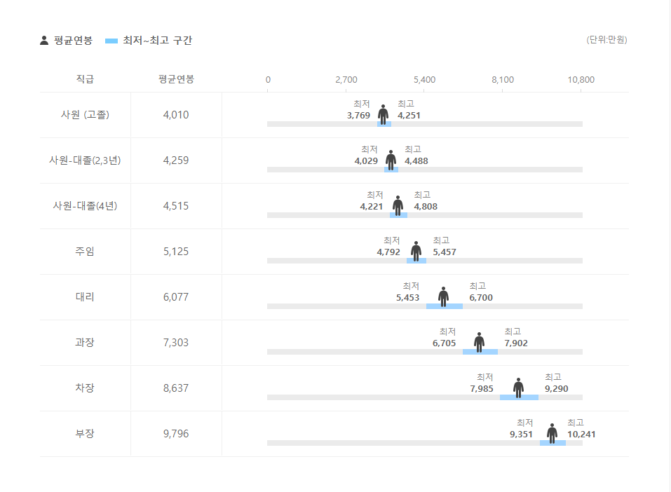한국방송공사 직급별 평균연봉