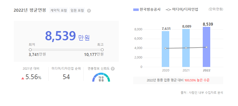 한국방송공사 평균연봉