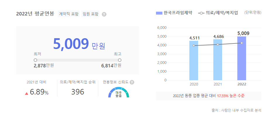 한국프라임제약 평균연봉
