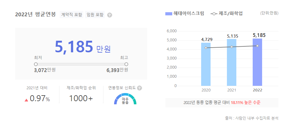 해태아이스크림 평균연봉