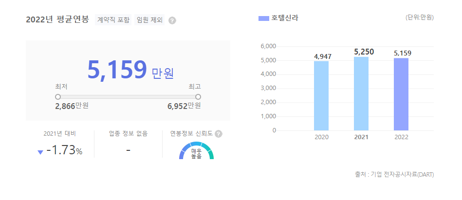 호텔신라 평균연봉