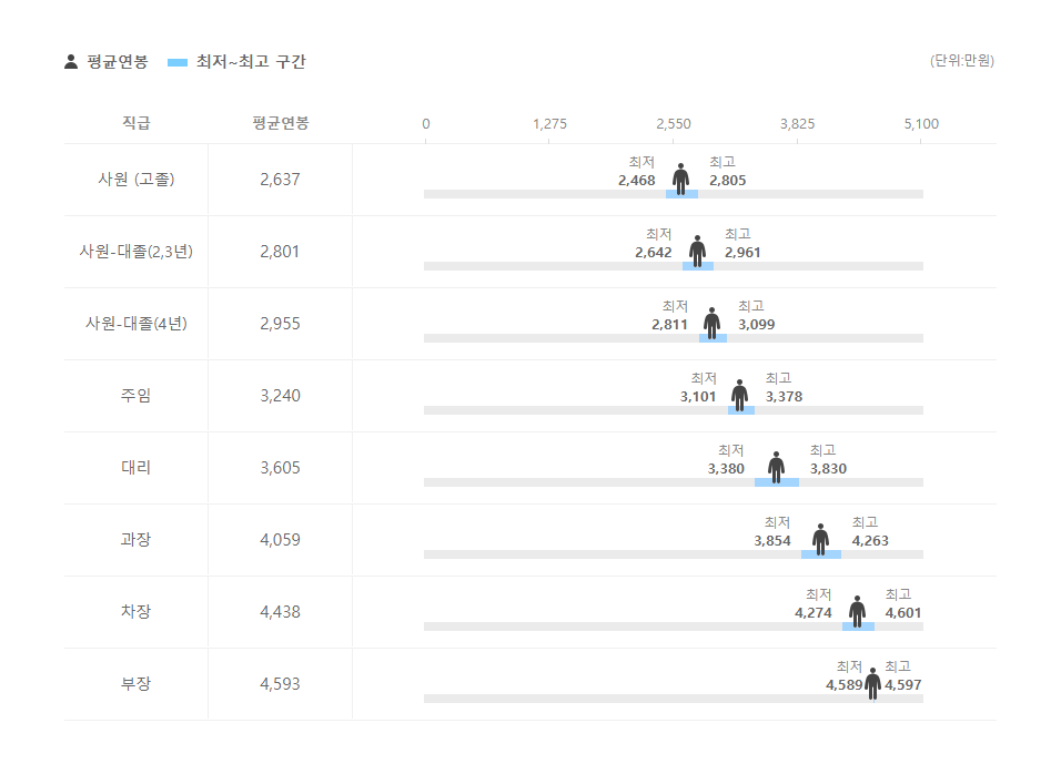 휴먼코아 직급별 평균연봉