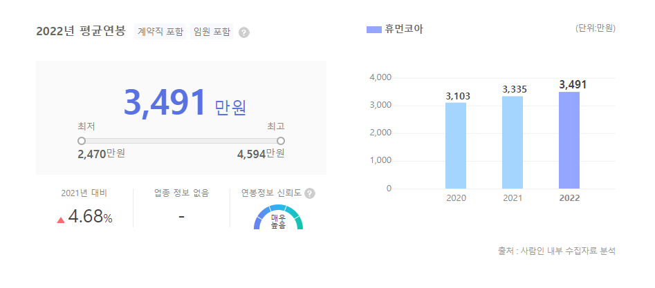 휴먼코아 평균연봉