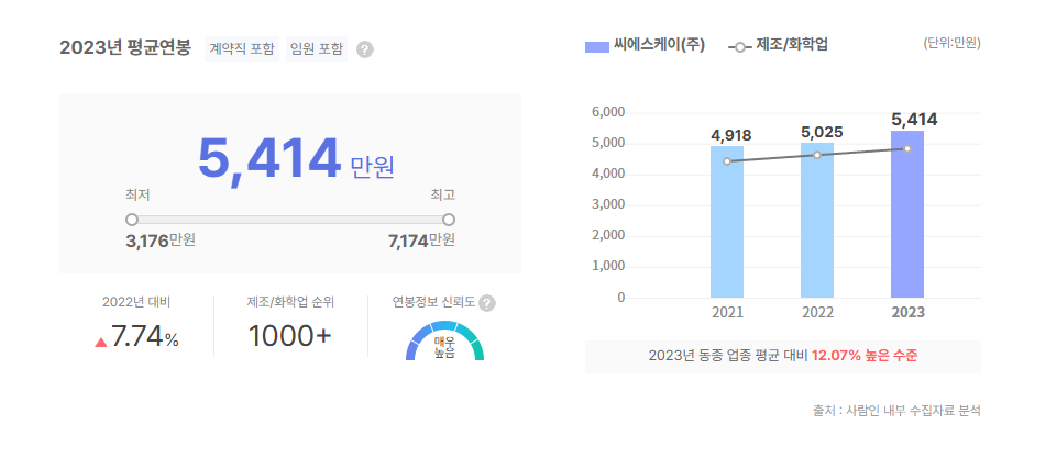 씨에스케이 평균연봉