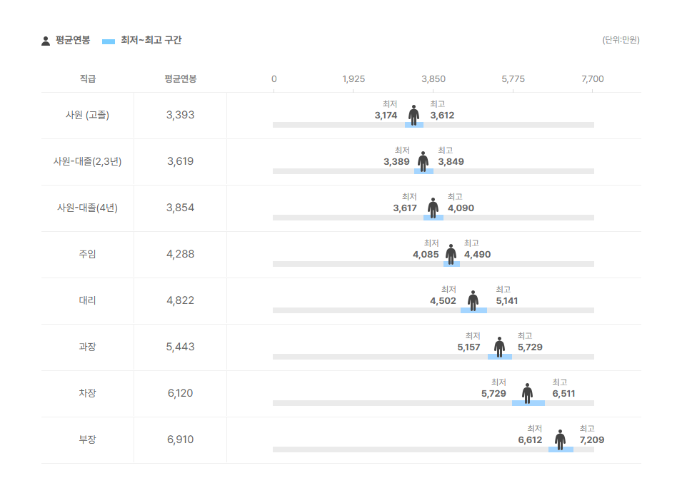 씨에스케이 직급별 평균연봉