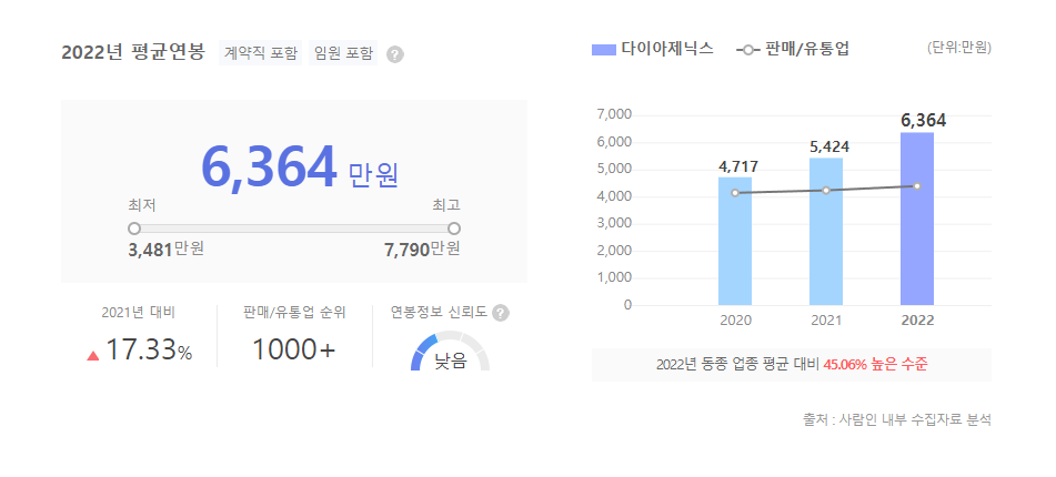 다이아제닉스 평균연봉