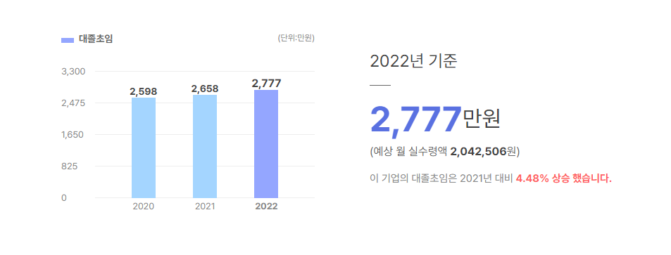 동원씨앤에스 대졸초임