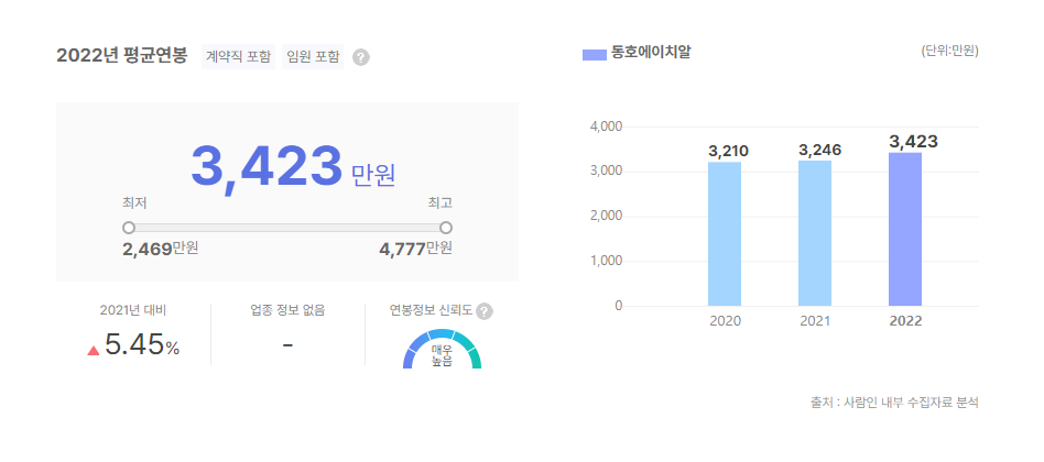 동호에이치알 평균연봉