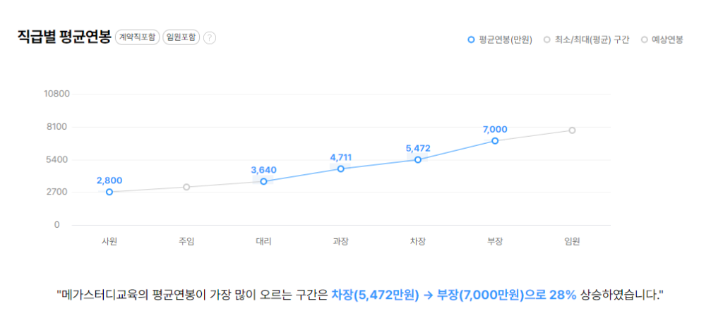 메가스터디교육 직급별 평균연봉