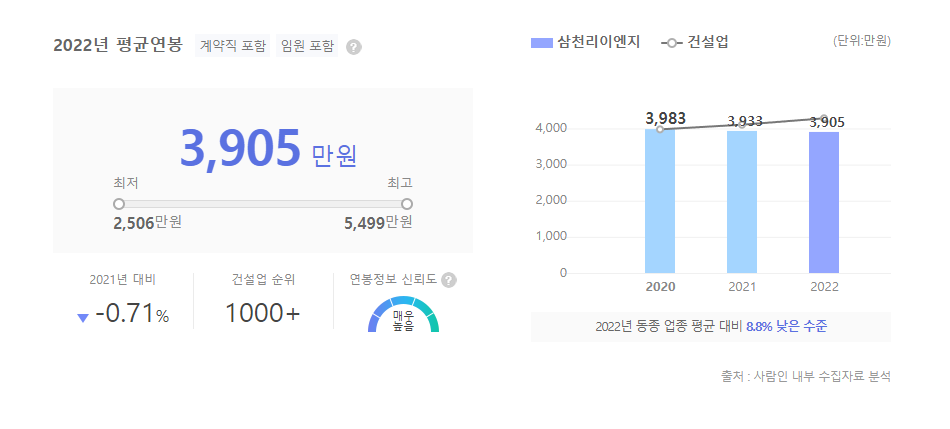 삼천리이엔지 평균연봉
