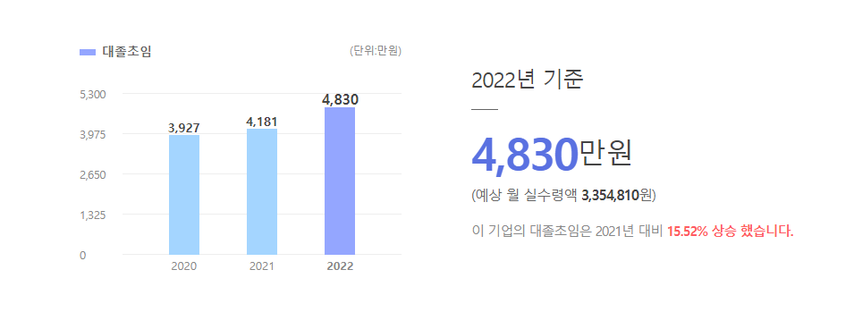 씨앤씨종합건설 대졸초임
