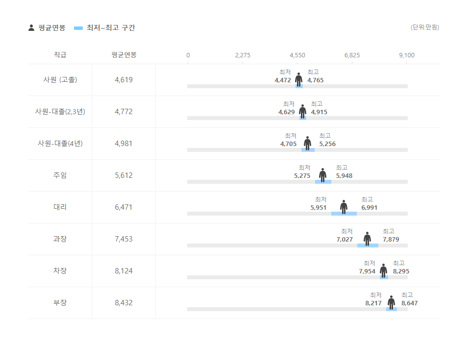 씨앤씨종합건설 직급별 평균연봉