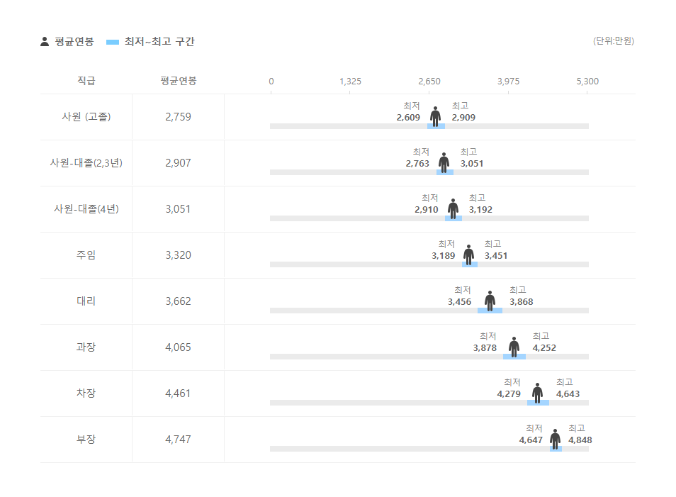 아스타아이비에스 직급별 평균연봉