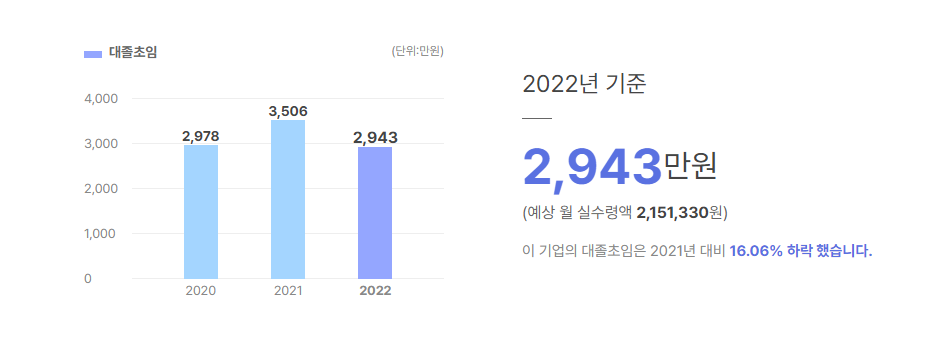 아이큐어 대졸초임