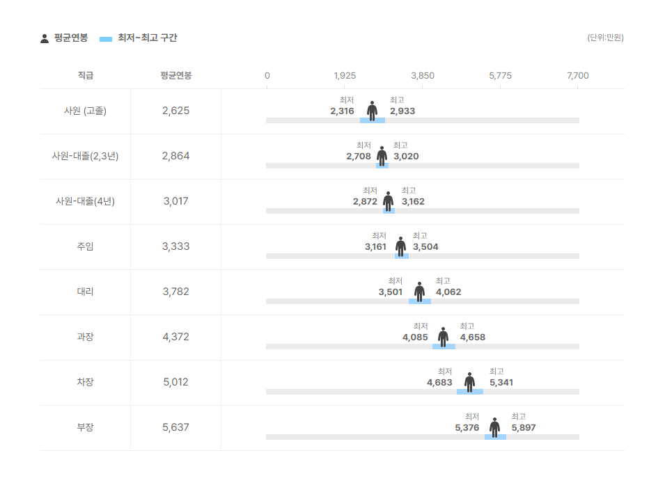 아이큐어 직급별 평균연봉