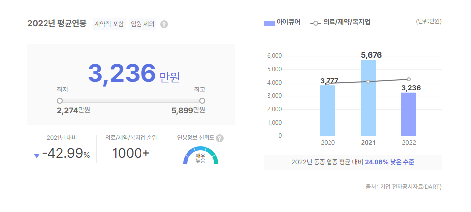 아이큐어 평균연봉
